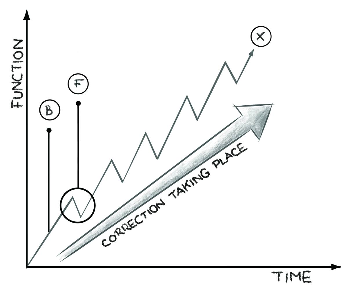Illustration: the unwinding chart, function improving over time with brief dips as old injuries clear